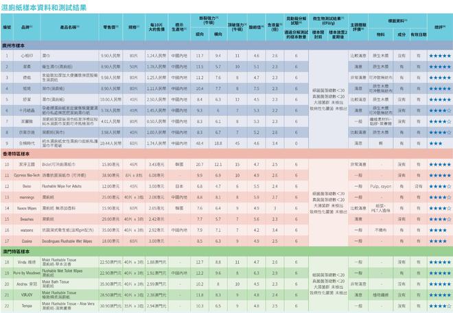 ：全棉时代可冲散性不达标企业回应了九游会登录j9入口22款湿厕纸测评