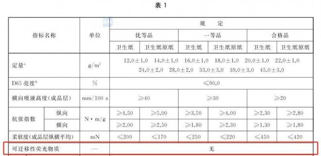 安全的纸巾认准这些执行标准九游会J9维达